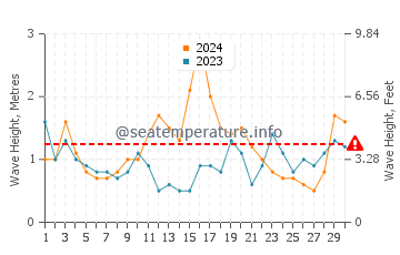 Waves height in Adventure Bay in June