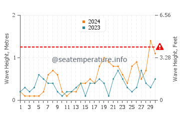 Altura de las olas en Agios Prokopios en junio
