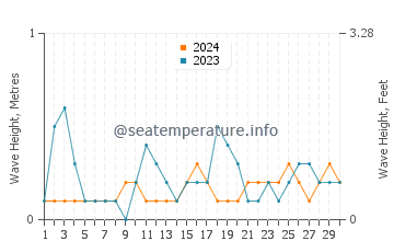 Waves height in Agios Sergios in June