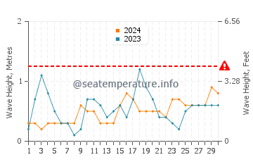 Altura de las olas en Agios Tychonas en junio