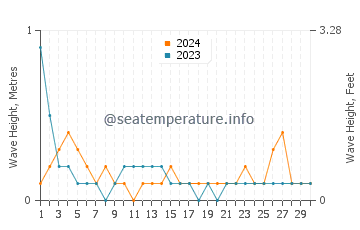 Waves height in Agoo in June