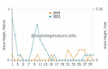 Waves height in Aguada in June