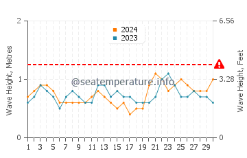 Altura das ondas Aguadilla em junho