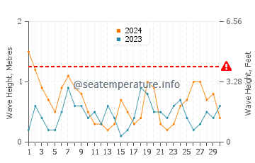 Waves height in Aguilas in June