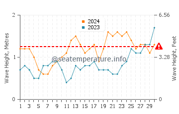 Waves height in Agulo in June