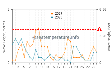 Waves height in Ainazi in June