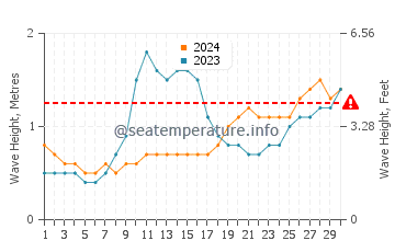 Waves height in Airoli in June