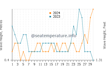 Waves height in Aitape in June