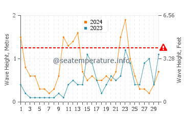 Waves height in Ajaccio in June