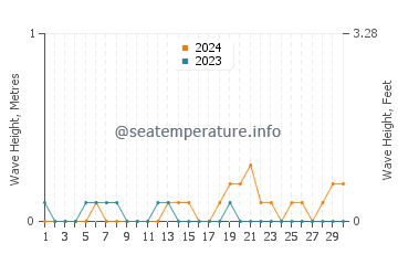Waves height in Akcay in June