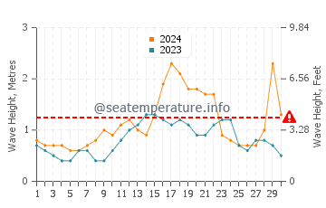 Waves height in Akumal in June