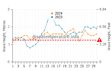 Altura de las olas en Al Hadd en junio