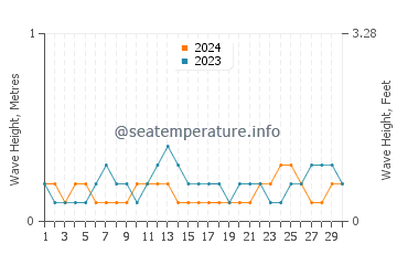 Waves height in Al Luhayyah in June