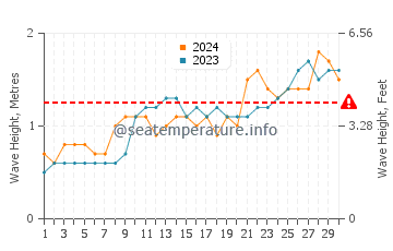 Waves height in Al Mukalla in June