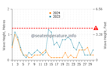 Waves height in Al Qatif in June