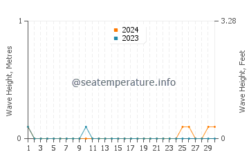 Waves height in Alangilanan in June
