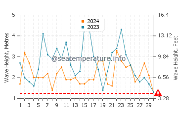 Waves height in Albany in June