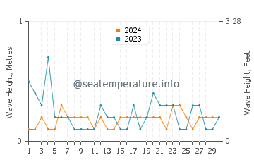 Waves height in Albemarle Sound in June