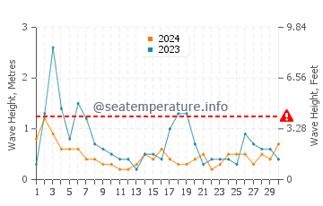 Waves height in Alberton in June