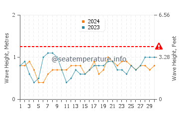 Waves height in Alcala in June
