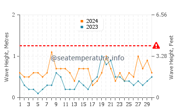 Waves height in Alcossebre in June