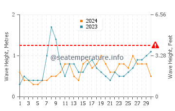 Waves height in Aldeia de Paio Pires in June