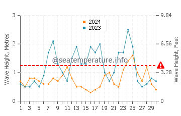 Waves height in Aldinga in June