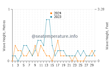 Waves height in Alert Bay in June
