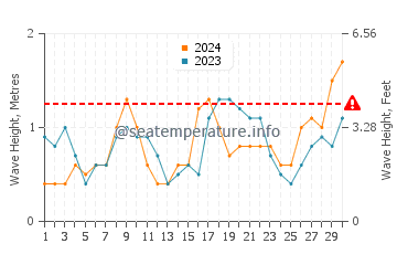 Altura de las olas en Alejandría en junio