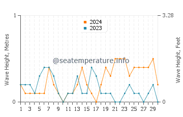 Waves height in Alexandroupoli in June