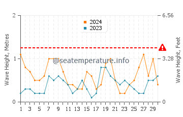 Wellenhöhe in Alfaz del Pi im Juni