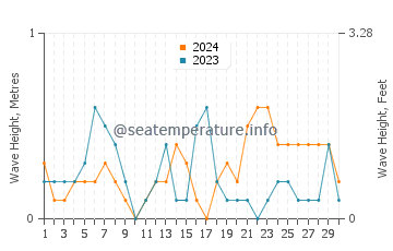 Waves height in Aliki in June