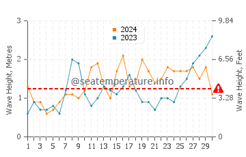Waves height in Aljezur in June