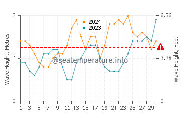 Waves height in Almaciga in June