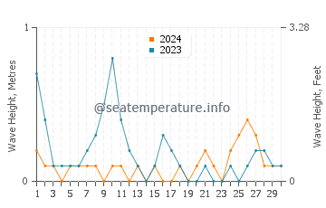 Waves height in Almagro in June