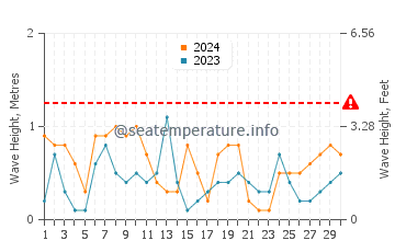 Waves height in Almayate in June
