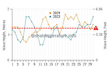 Waves height in Alojera in June