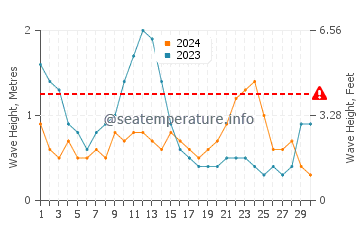 Waves height in Aloleng in June