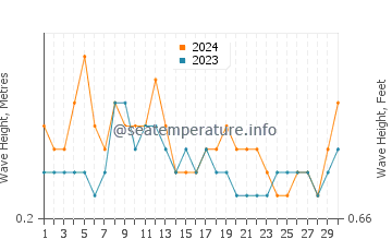 Waves height in Alor Island in June