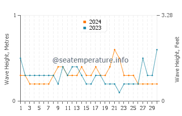 Waves height in Alor Setar in June