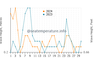 Waves height in Altura in June