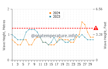 Waves height in Alugan in June