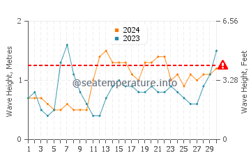 Waves height in Amarilla Golf in June