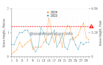 Waves height in Amasra in June