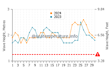 Waves height in Ambalangoda in June