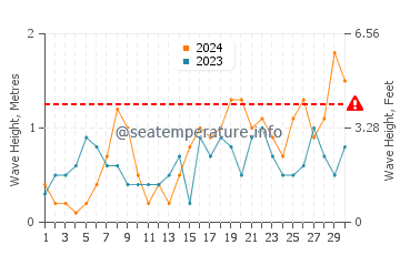 Waves height in Amorgos island in June