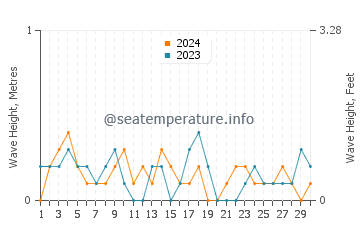 Waves height in Anacortes in June