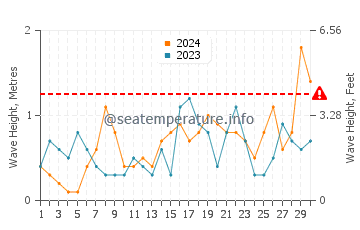 Waves height in Anafi in June