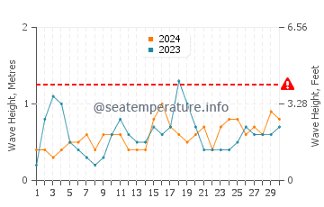 Waves height in Anamur in June