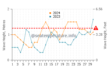 Waves height in Anaza in June